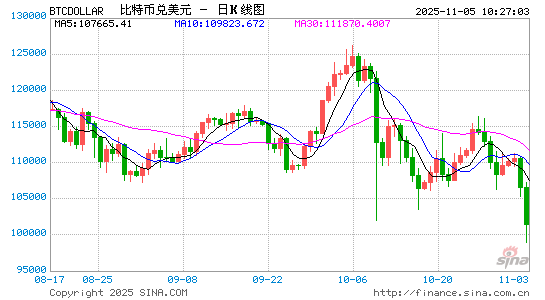 纳指跌近500点，比特币跌破10万美元