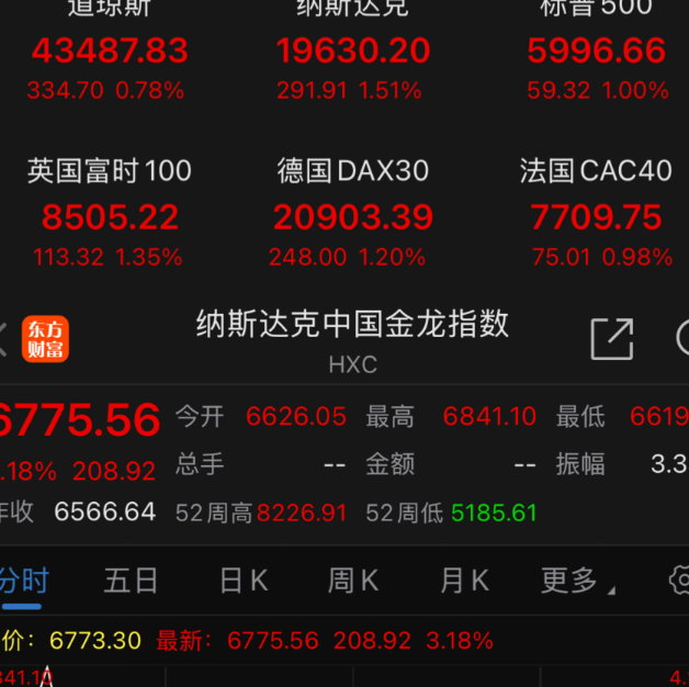 投资者关注美政府停摆进展 美股期货上涨