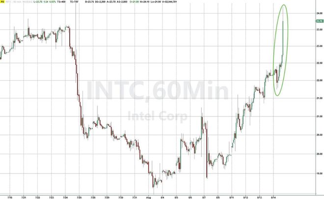 英特尔股价大涨,美国政府或入股,特朗普加速