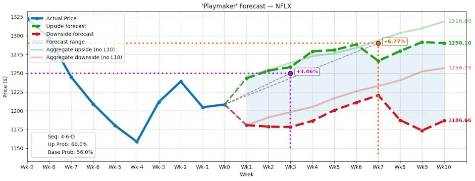 奈飞(NFLX.US)期权市场释放430万美元谨慎信号