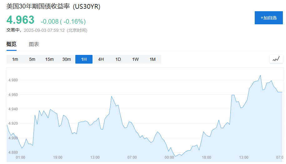 全球国债抛售潮!30年美债收益率重回5%