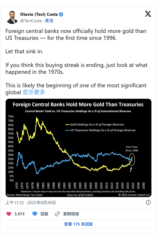 金价创历史新高之际 央行黄金持有量30年来首超