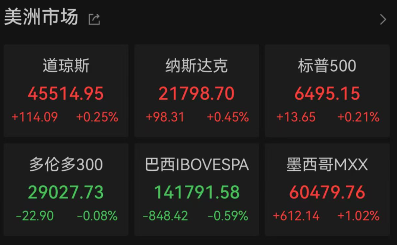 中国资产大涨!纳斯达克中国金龙指数涨超2%
