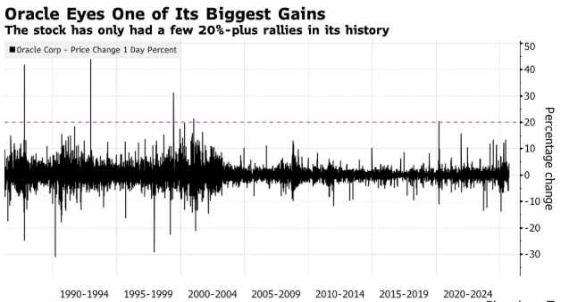 甲骨文5000亿美元云订单引燃股价创新高