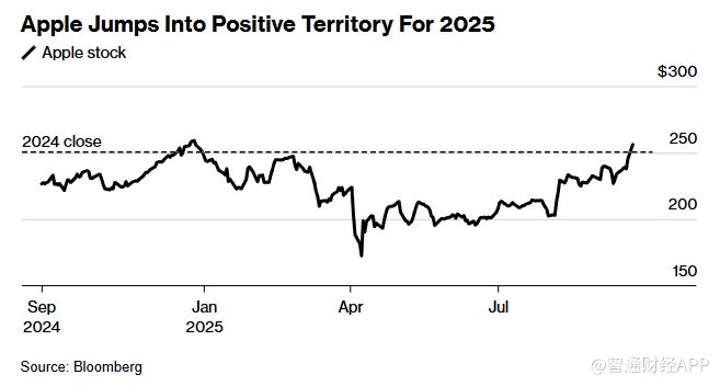新款iPhone成强心剂,助推苹果(AAPL.US)股价大逆转