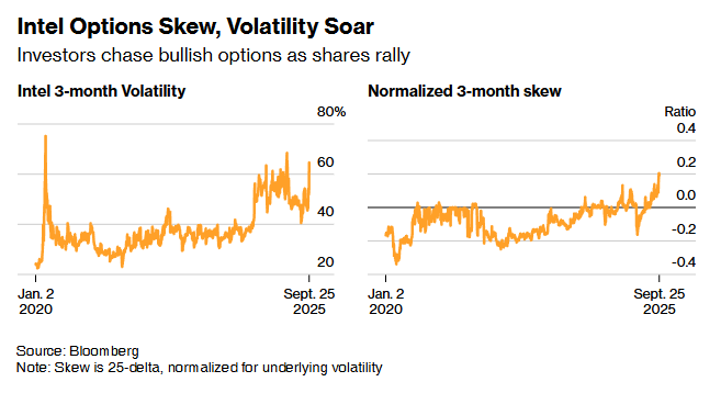 投资者抢购看涨期权押注涨势延续投资者正大举