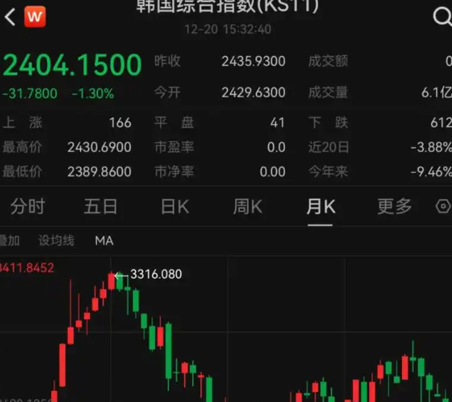 韩国股市突破3650点，续创历史新高