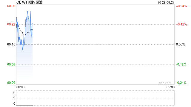 原油：WTI下跌 交易员聚焦供应过剩