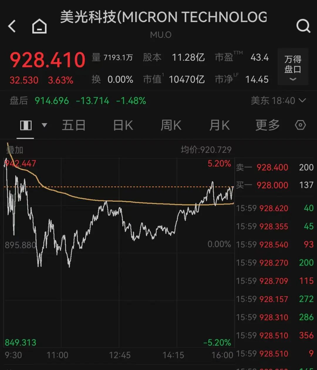 美光科技，总市值超过伯克希尔