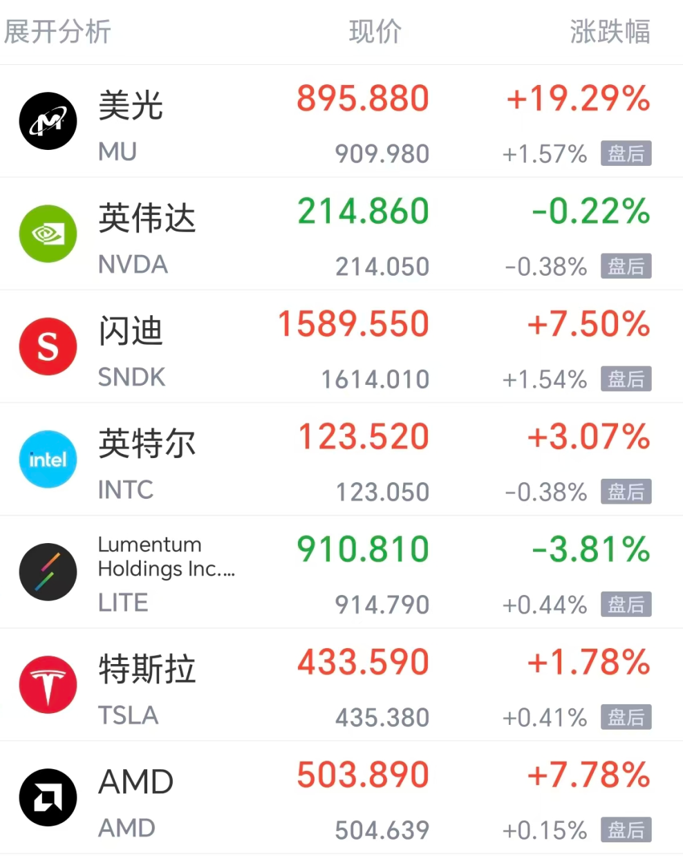 美股芯片半导体全线爆发，美光猛涨超19%