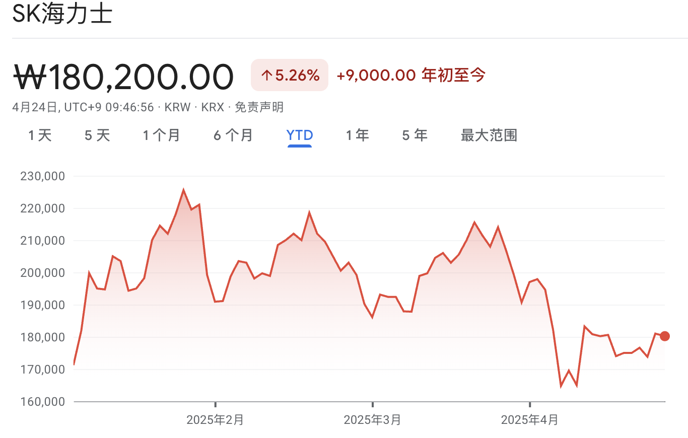 “AI内存芯片王者”SK海力士一季度利润同比飙升