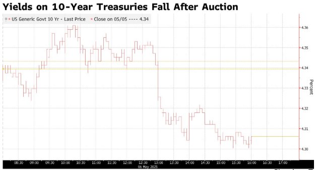 10Y标售强劲叠加关税冲击担忧 美债收益率全线回