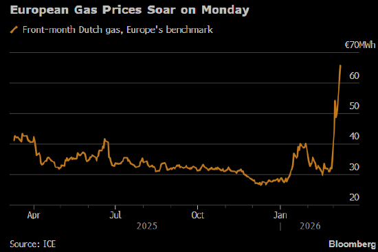 欧洲天然气价格一度飙涨30% 中东战事持续扰乱市