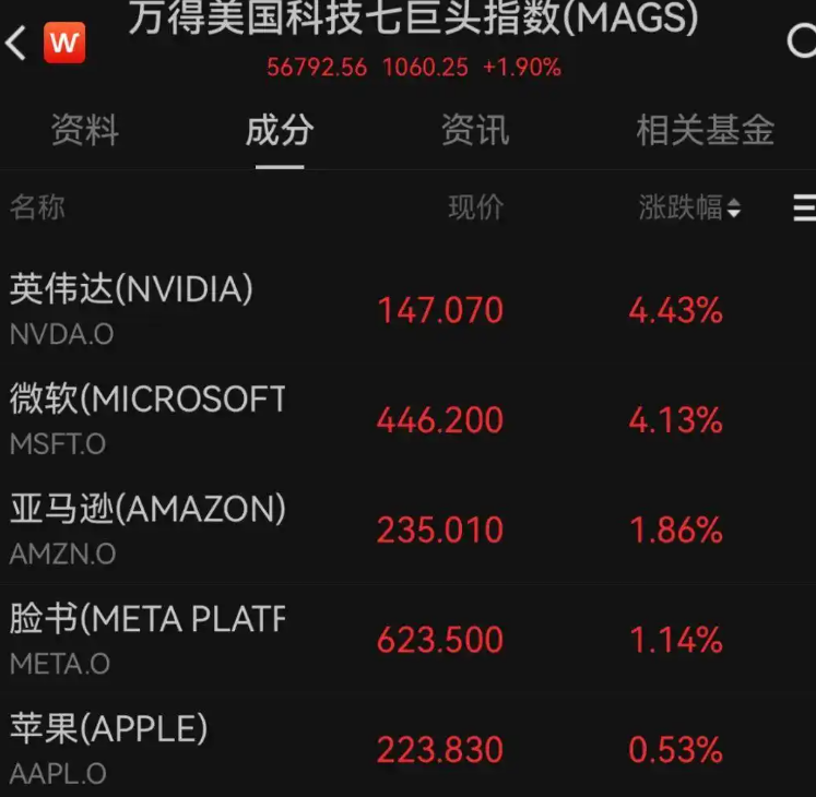 标普500指数两连涨 特朗普号召立即买股票