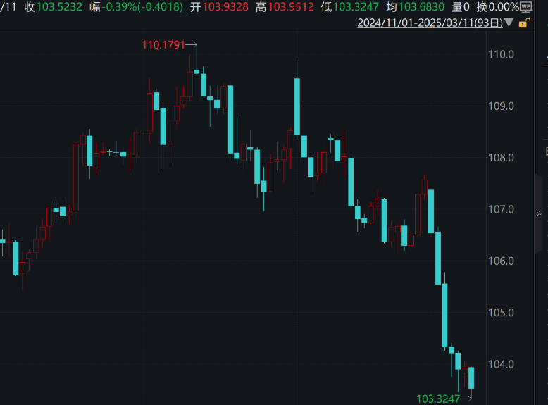 彭博美元指数在美国通胀数据公布后上涨 日元领