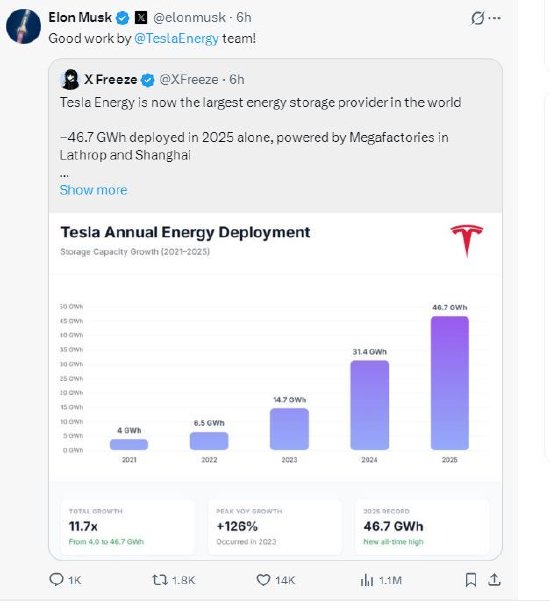 特斯拉成为全球最大储能电池供应商